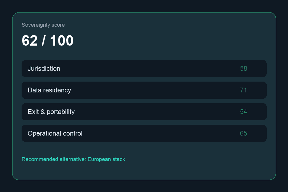 Sovereignty score breakdown mockup showing pillar sub-scores